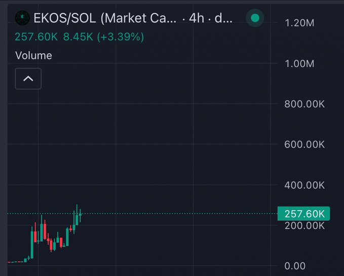 A dark trading chart for “EKOS/SOL (Market Ca... · 4h · d...)” shows “257.60K 8.45K (+3.39%)” and a green dotted volume indicator near 257.60K.