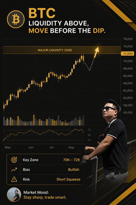 A Bitcoin (BTC) price chart highlights a "Major Liquidity Zone" around $70K–$72K, with a bullish bias and short squeeze risk noted, aligning with the post's warning that BTC may rise sharply as short orders are swept before a corrective dip.