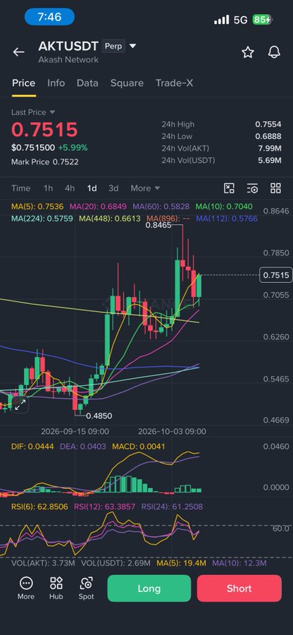 The image is a TradingView-style chart for AKTUSDT (Akash Network) perpetual futures on a 4-hour timeframe, showing a last price of 0.7515 (+5.99%) with moving averages (MA5: 0.7536, MA20: 0.6849) and a recent 4H reversal candlestick pattern. The "4H reversal" caption aligns with the visible bearish reversal candles forming near the recent high of 0.7554 after a sharp rally from 0.4669, suggesting short-term exhaustion in AKT's uptrend.