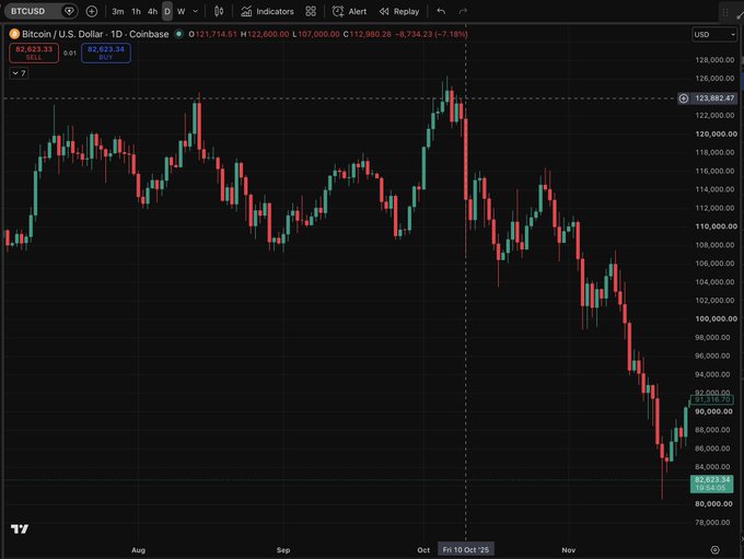 A Bitcoin/USD daily candlestick chart on Coinbase shows BTC trading at $112,080, down -6,734.23 (-7.18%), with a dramatic price crash from the $123,882 high on October 10th down toward $82,624—visually capturing the "Never forget" market event.