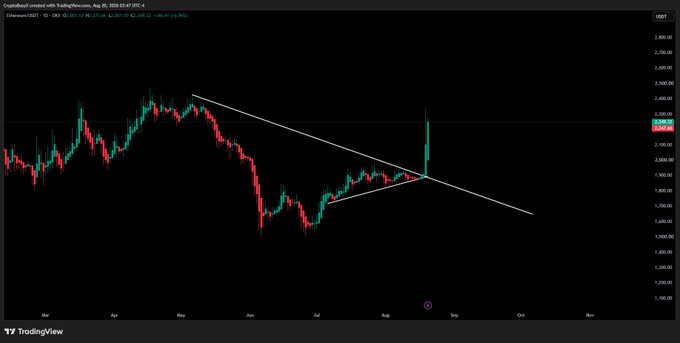 A TradingView candlestick chart showing Ethereum/USDT price action with a descending triangle pattern drawn in white lines.