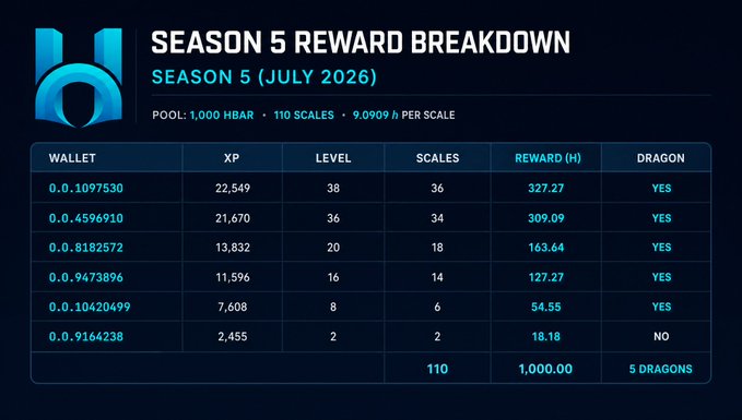 A 'SEASON 5 REWARD BREAKDOWN' table for July 2026 shows a pool of 1,000 HBAR distributed across wallets with XP, levels, scales, and rewards, noting '5 DRAGONS'.