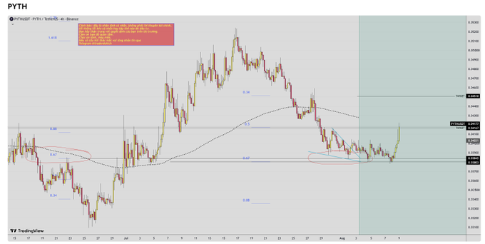 A TradingView 4-hour PYTH/USD chart from Binance displaying price action with Fibonacci retracement levels, showing a recent upward movement.