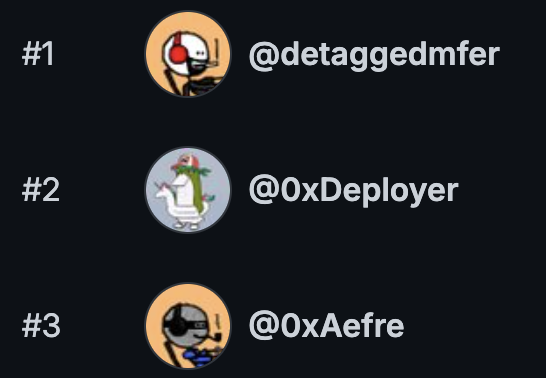 A leaderboard showing top three rankings: #1 @detaggedmfer, #2 @0xDeployer, and #3 @0xAefre, each with accompanying profile pictures.