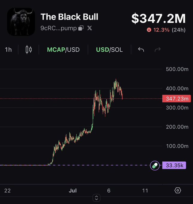 The image shows a cryptocurrency price chart for "The Black Bull" (9cRC...pump) with a market cap of $347.2M, down 12.3% over 24 hours, displaying a dramatic rise from $33.35k to nearly $500M before pulling back. This supports the post's claim about massive memecoin gains, illustrating the kind of extreme price appreciation referenced in the testimonial about turning $100 into $1,000,000.