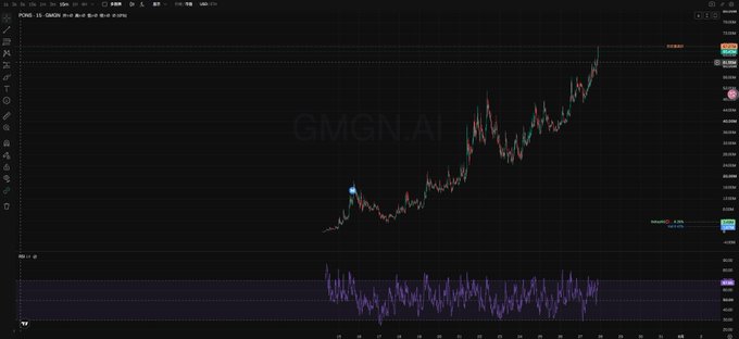 A TradingView-style candlestick chart showing a strong upward price trend with the watermark "GMGN.AI" in the background and a volume indicator below.