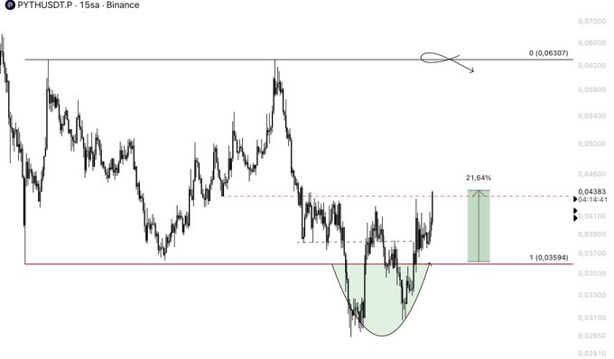The image shows a PYTHUSDT.P 15-minute Binance candlestick chart with an inverse head-and-shoulders pattern highlighted, projecting a 21.64% move toward the 0 (0.06307) target from the 1 (0.03594) support level after breaking above the 0.04383 neckline, supporting the post's bullish outlook.