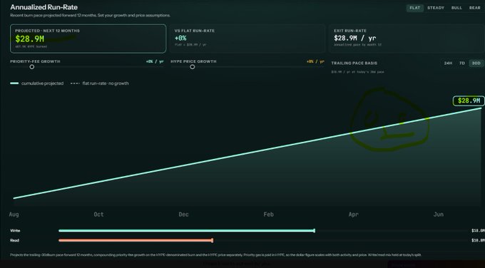 The image shows a projected 12-month revenue chart for a token, displaying key metrics: "$28.9M Projected: Next 12 Months," "Vs Flat Run-Rate: +0%," "Exit Run-Rate: $28.9M/yr," "Priority Fee Growth: +5%/yr," and "HYPE Price Growth: +0%/yr," with a teal line trending upward from August to June. It directly supports the post by visualizing how Hyperliquid's projected annualized revenue — bolstered by the new priority fees feature — is expected to reach $28.9M, funding the anticipated buyback.