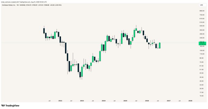 A monthly candlestick chart of Coinbase Global (COIN) on Nasdaq displays price action from 2022 through projected 2027, with the most recent candle showing a bullish engulfing pattern near the $260 level, directly supporting the post's question about the pattern's bearish or bullish implications.