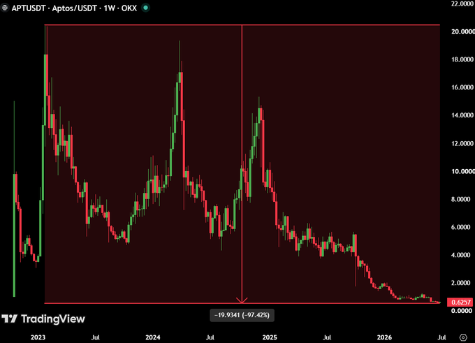 A TradingView weekly candlestick chart of APT/USDT on OKX shows Aptos collapsing from peaks near $20 in 2023 to a recent all-time low of $0.6257, marking a devastating 97.42% decline from its high and visually reinforcing the post's claim that the once-hyped "Solana Killer" has suffered a brutal downfall.