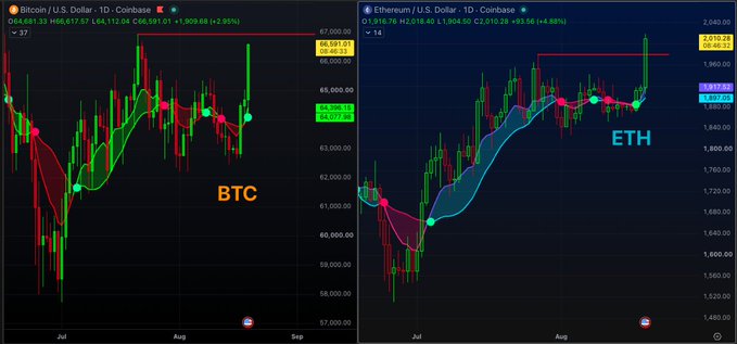 The image displays two side-by-side Coinbase candlestick charts: Bitcoin (BTC/USD) on the left trading around $66,581.33 (up 2.95%) and Ethereum (ETH/USD) on the right at $2,018.40 (up 4.88%), both featuring a colored momentum/cloud indicator. The post highlights that $ETH is leading today's breakout over $BTC, which aligns with the charts showing Ethereum's stronger +4.88% gain compared to Bitcoin's more modest +2.95% rise.