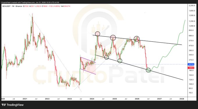 The image shows a chart displaying five different lines, each pointing towards a stock's potential price range for the next three months. The chart appears to be created by Bitcoin charting service CTV. On the left side of the image, there is a grey background with white text and red dots that indicate specific data points or trends in Bitcoin's price history. In the top right corner of the image, there are five red lines pointing towards different targets for the stock prices. The post is titled "BCH is Being Accumulated so Perfectly that $2000 Feels like it's Already Written in the Chart."