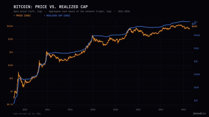 A line chart titled 'BITCOIN: PRICE VS. REALIZED CAP' showing spot price (orange) and realized cap (blue) from 2011-2026, with current values of $1.17K and $660K respectively, by @adam3us.