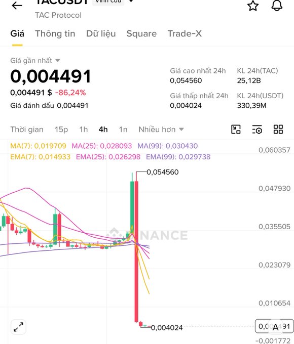 A Binance trading chart for TAC/USDT shows the price at 0.004491, down 86.24%, with a candlestick chart and moving averages displayed.