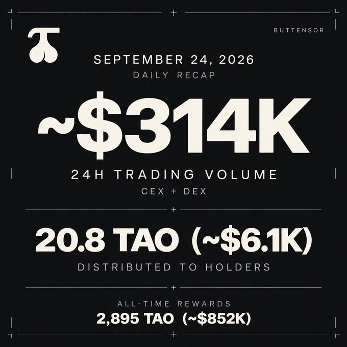 Bittensor daily recap for September 24, 2026 showing ~$314K 24H trading volume (CEX + DEX), 20.8 TAO (~$6.1K) distributed to holders, with all-time rewards of 2,895 TAO (~$852K).