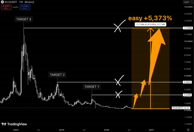 A TradingView chart of WLD/USDT on Binance shows a long-term weekly view with a current price of $0.3352, projected upward targets labeled TARGET 1 ($2.23), TARGET 2 ($4.08), and TARGET 3 ($11.71), with annotations suggesting a potential 5,373% upside to $11.7168 from current levels, visually reinforcing the post's argument that Worldcoin appears either abandoned or significantly undervalued.