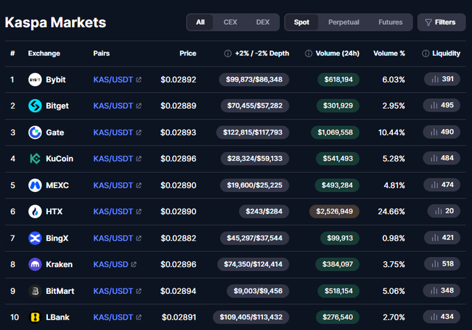 A 'Kaspa Markets' dashboard lists the top 10 exchanges trading KAS, led by Bybit, Bitget, Gate, KuCoin, MEXC, and HTX, with prices around $0.02882-$0.02896 and 24h volumes.
