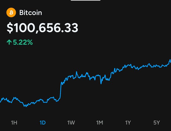 A Bitcoin price chart shows BTC at $100,656.33, up 5.22% (+$4,991), with a blue line trending upward on the 1-day timeframe.