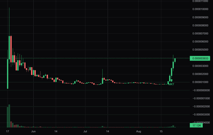 A dark-themed cryptocurrency candlestick chart showing a price trend from June through August, with a notable green recovery spike in mid-August around the 0.000003833 price level and a volume spike of 17.12K.
