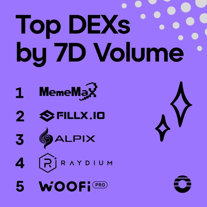 The image features a purple background with white text that reads "Top 5 DEXs by 7D Volume". Below this, there are five logos representing different companies or products related to the top 5 DEXs. The first logo is for MemeMax, followed by FillX, AlpiX, Raydium, and WOOFi Pro.