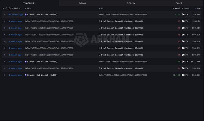 A dark-themed blockchain transaction dashboard from ARKHAM showing ETH transfers between Kraken Hot Wallet and Eth2 Beacon Deposit Contract, with values ranging from $9.98M to $511.78M.