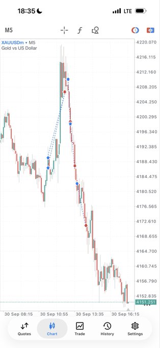 A trading app screenshot showing the 'XAUUSDm' (Gold vs US Dollar) chart in a strong downtrend, with the current price at 4151.201 on M5 timeframe.