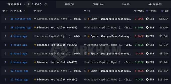 A cryptocurrency transaction tracker showing recent ETH transfers between 'Abraxas Capital Mgmt' and 'Spark: WrappedTokenGateway' and 'Binance: Hot Wallet', with transaction times ranging from 46 minutes to 12 hours ago.