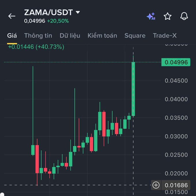 A Binance-style candlestick chart for ZAMA/USDT showing a current price of 0.04996 with a +20.50% gain, displaying a strong upward trend with a recent breakout candle.
