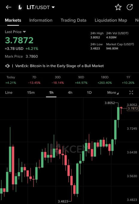 A cryptocurrency trading interface displaying the LIT/USDT pair on what appears to be the OKX exchange, showing a last price of 3.7872 (≈3.78 USD, +4.21%) with candlestick data and timeframes including 1H selected.