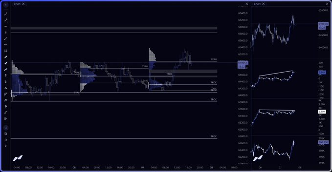 The image shows two BTC (Bitcoin) trading charts with price levels around $63,000-$65,000, displaying volume profile data with markers for VAL and POC zones. The charts visually support the post's analysis by illustrating how Bitcoin's price remained relatively flat while the accompanying OI (Open Interest) and CVD (Cumulative Volume Delta) indicators on the right-side panels showed aggressive long positioning around news events, with price still hovering below the VAH (Value Area High) despite the bullish positioning.