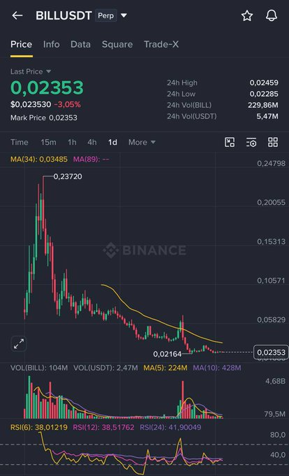 A Binance trading chart displays the BILL/USDT pair priced at 0.02353 (down 3.05%), showing candlestick price action, moving averages, volume bars, and RSI indicators.