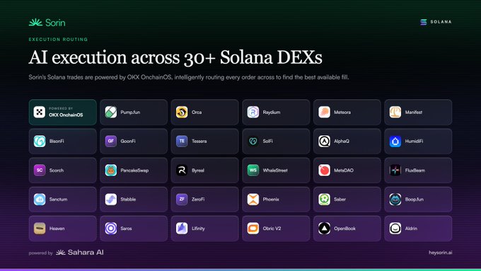 A promotional graphic for Sorin's "Execution Routing" feature on Solana, highlighting AI-powered trading across 30+ decentralized exchanges, with logos displayed for OKX OnchainOS, Pump.fun, Orca, Raydium, Meteora, Manifest, BlazeFi, GoonFi, Tessera, SoFiFi, AlphaQ, HumidFi, Scoinch, PancakeSwap, Rynsol, WhaleStreet, MetaDAO, FluxBeam, Sanctum, Stabble, ZeroFi, Phoenix, Saber, Boop.fun, Heaven, Soros, Lifinity, Obric V2, OpenBook, and Aldrin. The image directly supports the post by visually showcasing the breadth of liquidity venues Sorin can route trades through via OKX OnchainOS integration.