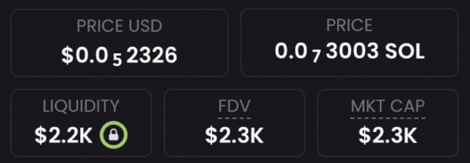 A crypto token dashboard showing a price of $0.0₅2326 (0.0₇3003 SOL) with a $2.2K liquidity (locked), $2.3K FDV, and $2.3K market cap—matching the poster's claim of a memecoin sitting at a 2.3k mcap that they plan to share with commenters.