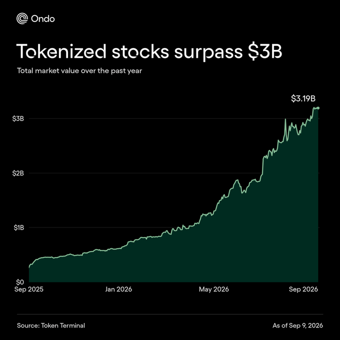 An Ondo-branded chart titled "Tokenized stocks surpass $3B" displays the total market value of tokenized stocks over the past year, rising from near $0 in September 2025 to $3.19B by September 9, 2026, with a particularly steep acceleration between May and September 2026—visually reinforcing the post's claim that the tokenized stocks market has nearly doubled in just 90 days as Ondo's holder base surged 93% to ~450,000.