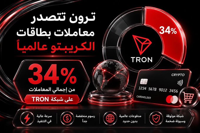 The image is an Arabic promotional graphic featuring the TRON logo prominently, highlighting that TRON captured 34% of global crypto card transactions in Q2 2026. It showcases a credit card, globe, and shopping cart icon alongside key claims about high transaction speed, low fees, global unlimited transfers, and a reliable, instant network—visually reinforcing the post's message about stablecoins shifting from pure trading to everyday use for payments and card top-ups.