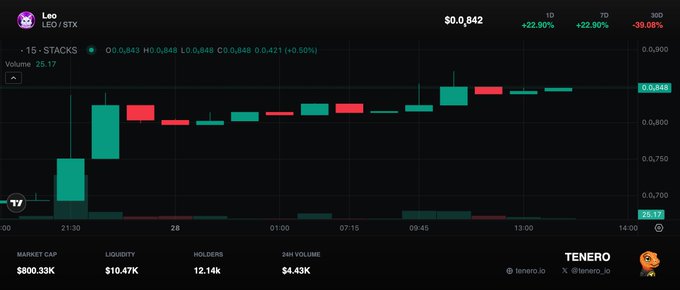 Cryptocurrency trading chart for LEO/STX showing a 15-minute candlestick view with price at $0.842 (+22.90%), volume 25.17, market cap $800.33K, liquidity $10.47K, 12.14K holders, and TENERO branding.