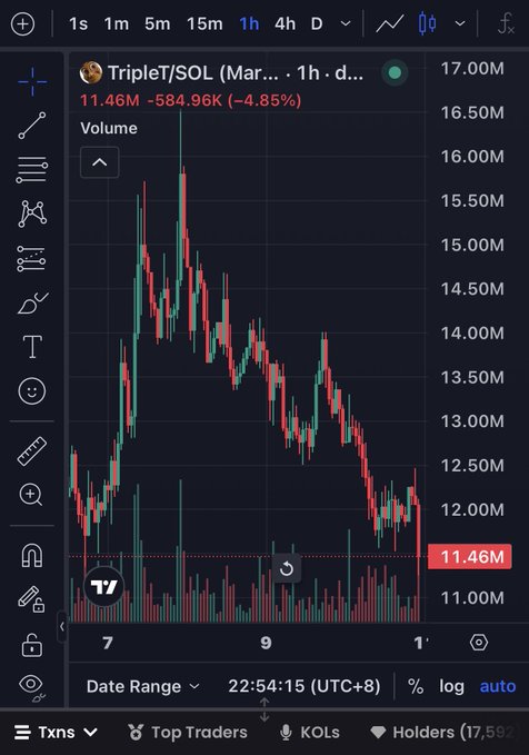 A TradingView chart of TripleT/SOL shows the price dropping 4.85% to 11.46M over the 1-hour timeframe, with notable volume spikes and a recent bounce off lows around 11.00M. The image supports the post's claim of a "bottomed" setup, as the chart displays a clear downtrend followed by a stabilization attempt near recent lows, suggesting a potential bid zone for contrarian entry.