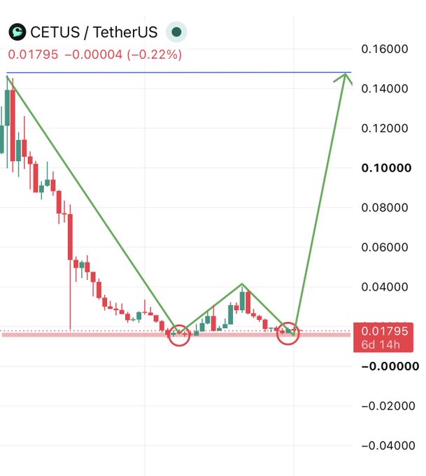 A candlestick chart of CETUS/TetherUS shows the price at 0.01795 (-0.22%) with green arrows illustrating a double bottom pattern near the 0.02 level, followed by a projected breakout toward 0.14, supporting the claim of a weekly timeframe double bottom formation.