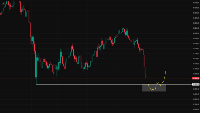 The image shows a graph with a downward trend, indicating a decrease in value over time. This could be related to Bitcoin or other cryptocurrencies, as suggested by the caption "$BTC Searching for the simple. The moment of the altcoins will be that one too." The graph is displayed on a computer screen and has a black background, making it easy to read and understand.