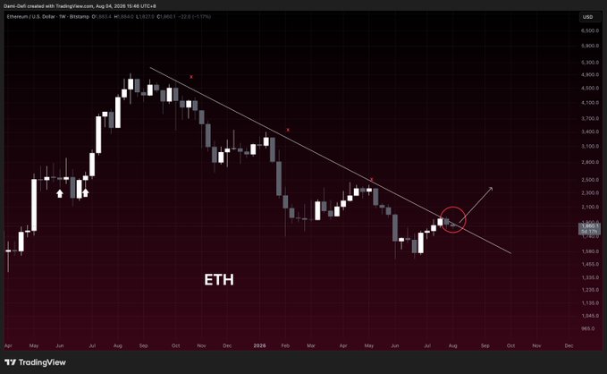 A weekly candlestick chart of Ethereum (ETH/USD) on TradingView displays a descending trendline spanning roughly a year, with a red circle highlighting a recent price breakout near $2,900. The annotation and post emphasize that ETH appears poised to break its long-term downtrend—a bullish signal for altcoins.