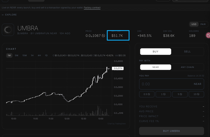 A screenshot of a cryptocurrency trading interface shows UMBRA token priced at $51.7k with a 24H change of +945.5%, displayed on what appears to be a NEAR Protocol-based decentralized exchange.