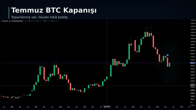 A candlestick chart titled 'Temmuz BTC Kapanışı' (July BTC Close) with Turkish subtitle 'Toparlanma var. Güven hâlâ testte,' showing Bitcoin price movement on a dark background.