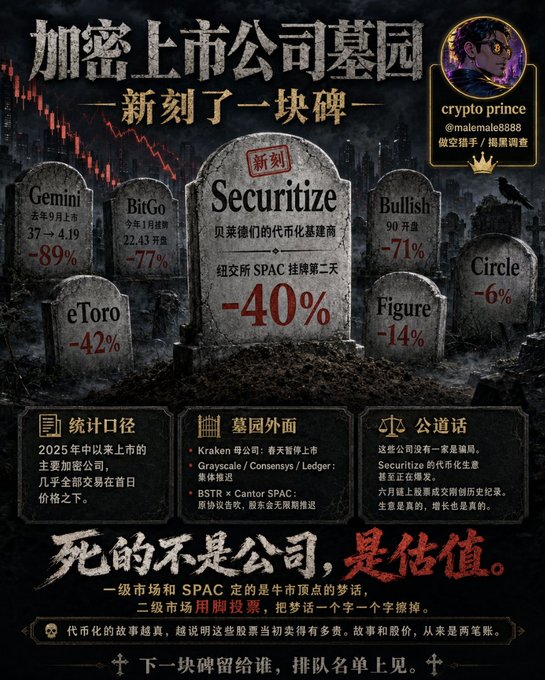 A dark, graveyard-themed infographic titled '加密上市公司墓园' (Crypto Listed Companies Graveyard) showing post-IPO price drops: Gemini -89%, BitGo -77%, eToro -42%, Securitize -40%, Bullish -71%, Figure -14%, Circle -6%, from analyst 'crypto prince' (@maleimale8888).