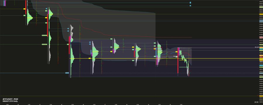 A BTCUSDT perpetual futures trading chart on M30 timeframe from KuCoin/Bybit, showing red and green candles with moving averages and volume indicators on a dark background.