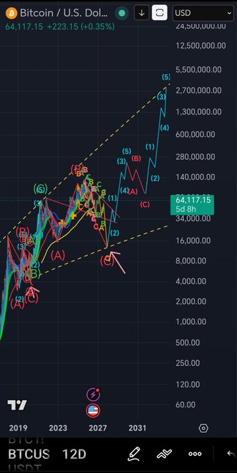 A Bitcoin (BTCUSD) 2-day chart displaying an Expanding Ending Diagonal pattern with Elliott Wave labels (1-5, A-C) spanning from 2019 to 2031, where the current price of $64,117.15 is marked, and a red arrow points downward toward a projected bottom near $12,800 in Q4 2027, aligning with the post's bearish bottom target.