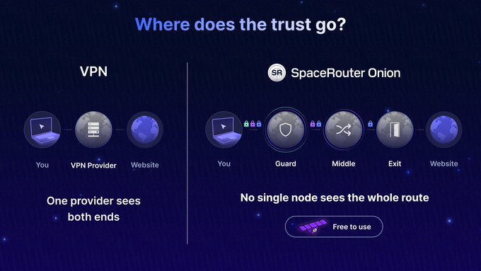 An infographic titled "Where does the trust go?" contrasts a VPN setup ("You → VPN Provider → Website," where "One provider sees both ends") with the "SpaceRouter Onion" architecture ("You → Guard → Middle → Exit → Website"), emphasizing that "No single node sees the whole route" and highlighting it as "Free to use." This visual aligns with the post's message that, like nature, friendship, love, and happiness, SpaceRouter Onion is among "the best things in life" because it is freely available—offering enhanced privacy without cost.