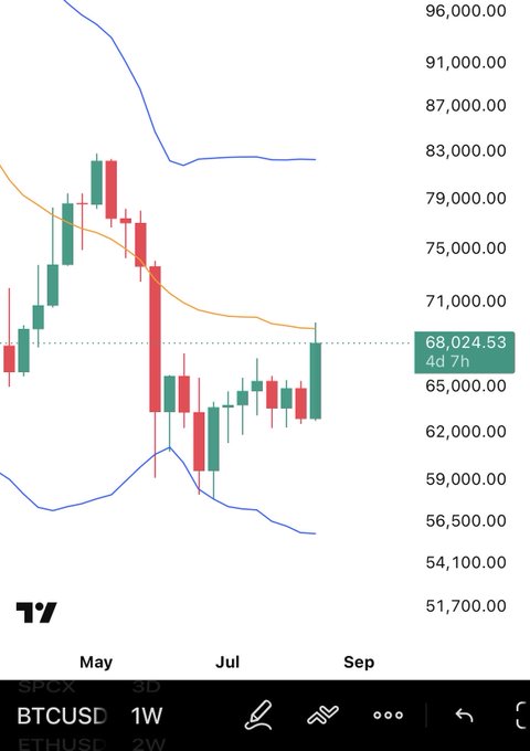 A weekly candlestick chart of BTCUSD shows Bitcoin trading at $68,024.53, with a descending orange 20-week simple moving average acting as dynamic resistance after the price rejection near $75,000–$83,000, consistent with the caption about sellers defending the 20-week SMA.