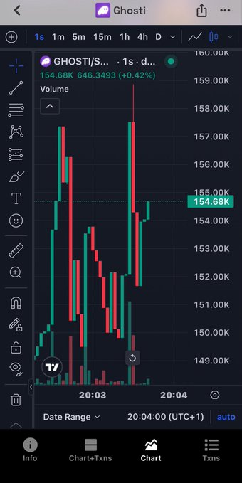 A cryptocurrency trading chart shows GHOSTI/SOL on a 1-second timeframe with a market cap of 154.68K USD (+0.42%), illustrating the recent price action after the user bought in at a $150K market cap based on its strong Phantom mascot narrative.