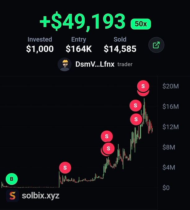 A crypto trading graphic marked “solbix.xyz” shows a chart rising from near $0 toward $20M, with red “S” sell markers and a green buy marker; the top panel reads “+$49,193,” “50x,” and shows invested, entry, and sold values.