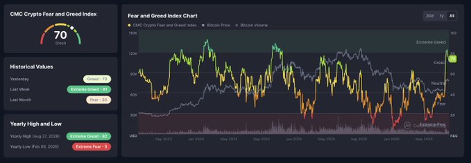 A CMC Crypto Fear and Greed Index dashboard showing a current reading of **70 (Greed)**, with a multi-year line chart overlaying Bitcoin's price and volume. The chart visually reinforces the post's message that sentiment is slipping back toward the lower boundary of the "Greed" zone (70) after recently touching "Extreme Greed" (95) and briefly hitting "Neutral" at 50, with yearly extremes marked at 95 (Aug 27, 2025) and 5 (Feb 6, 2026).
